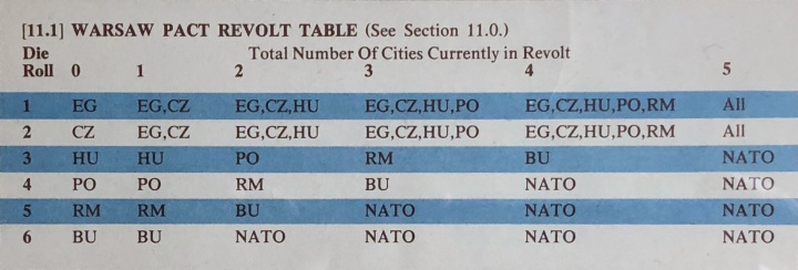 Revolt in the East, Warsaw Pact Revolt Table