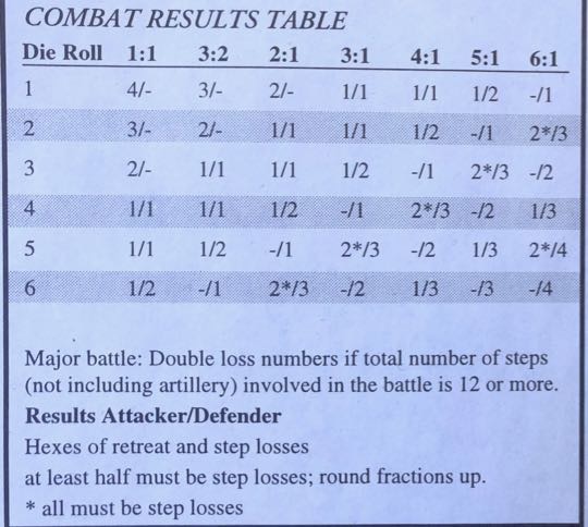 Murmansk 1941, Combat Results Table Detail